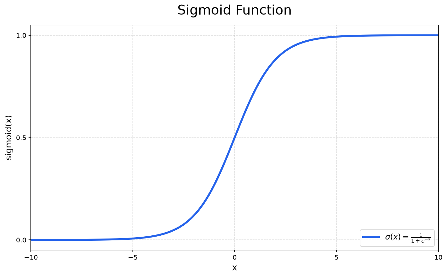 sigmoid
